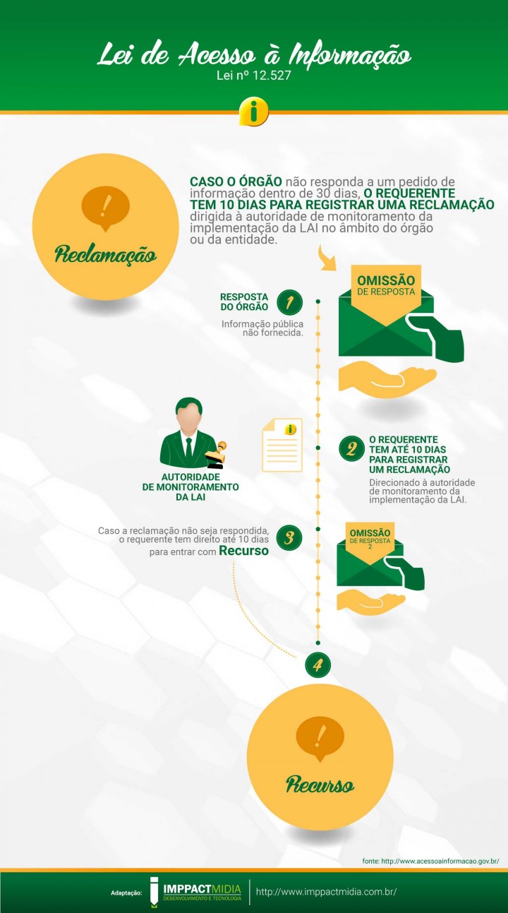 Infográfico registre uma reclamação Infográfico registre uma reclamação