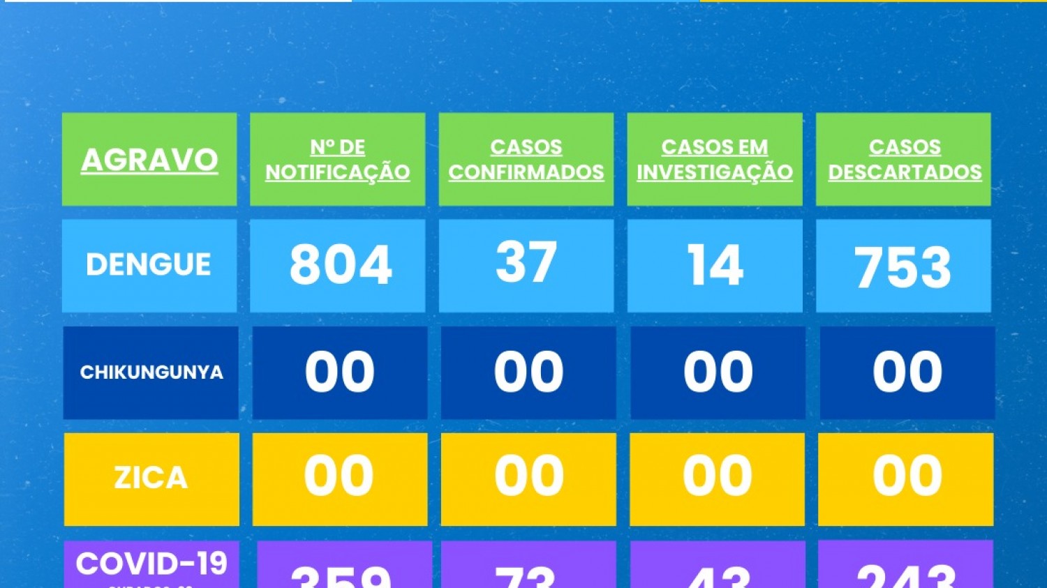 BOLETIM EPIDEMIOLÓGICO 29/12/2024 a 29/11/2025 BOLETIM EPIDEMIOLÓGICO 29/12/2024 a 29/11/2025
